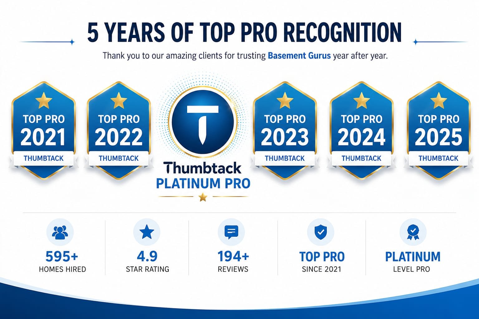 Basement Gurus — Thumbtack Top Pro 2021–2025